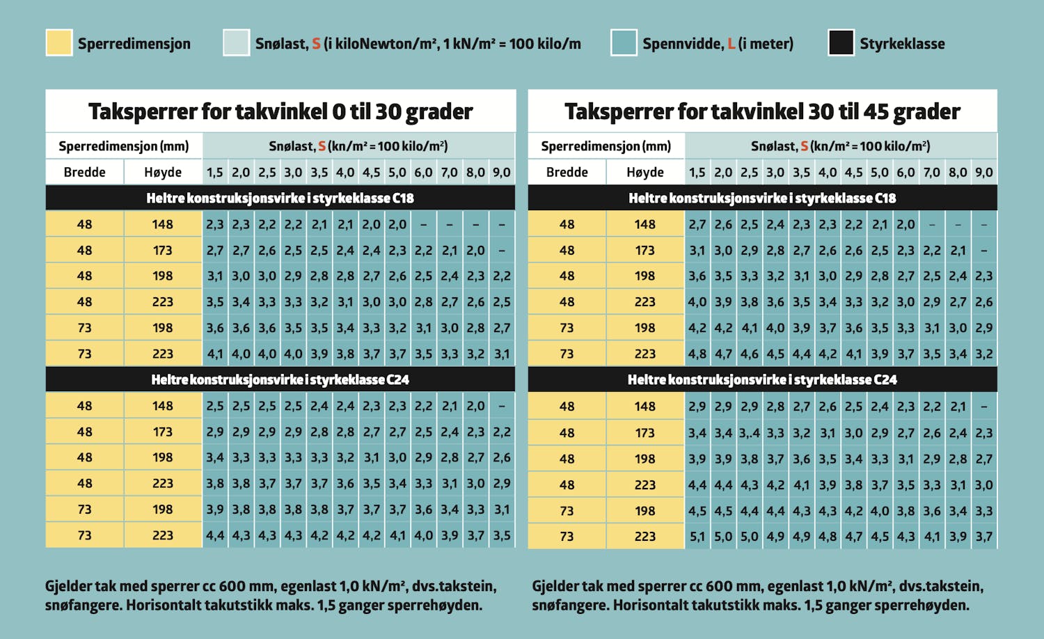 Taksperre tabell Taksperre tabell